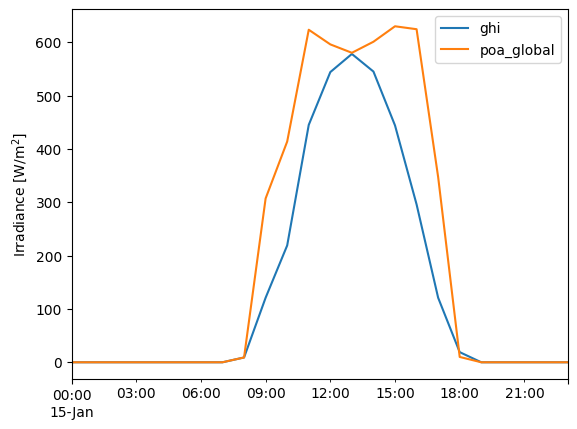 _images/Tutorial 2 - POA Irradiance_32_0.png